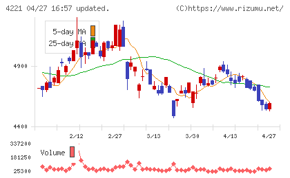大倉工業チャート