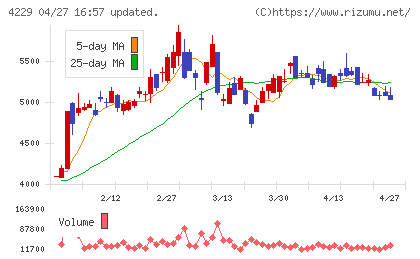 群栄化学工業チャート