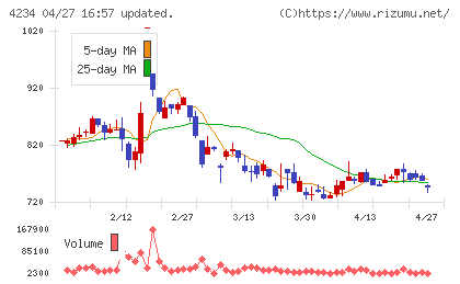 サンエー化研チャート