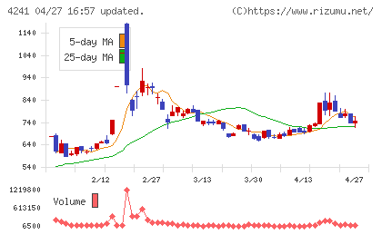 アテクトチャート
