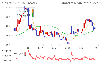 エクサウィザーズチャート