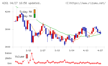 アジアクエストチャート