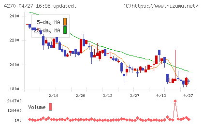 ＢｅｅＸチャート