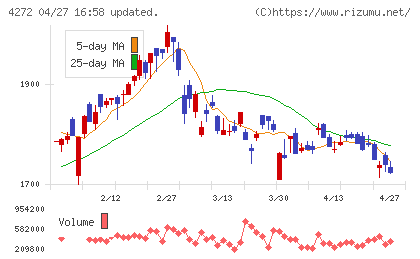 日本化薬チャート