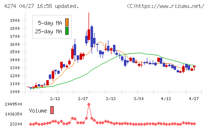 細谷火工チャート