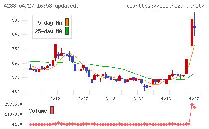 アズジェントチャート
