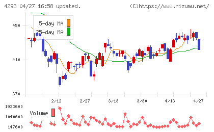 セプテーニ・ホールディングスチャート