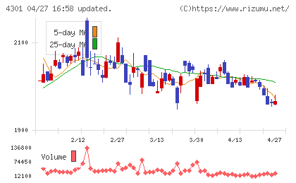 アミューズチャート