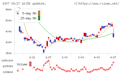 野村総合研究所チャート