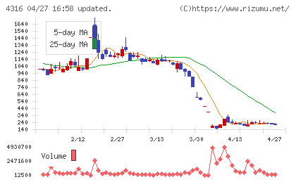 ビーマップチャート