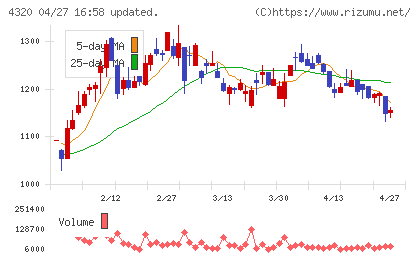 ＣＥホールディングスチャート
