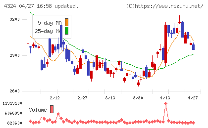 電通グループチャート