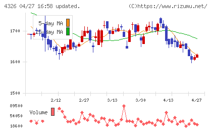 インテージホールディングスチャート