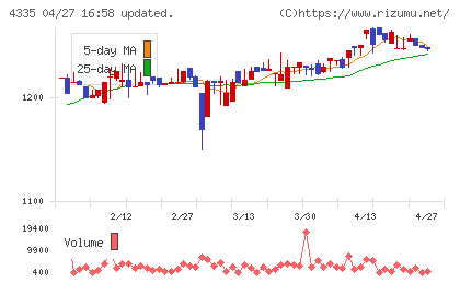 ＩＰＳホールディングスチャート
