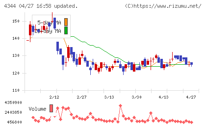 ソースネクストチャート