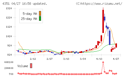 山田再生系債権回収総合事務所チャート