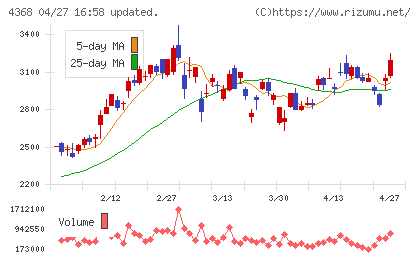 扶桑化学工業チャート
