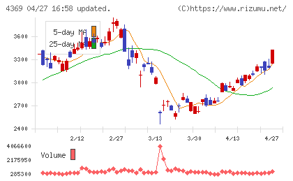 トリケミカル研究所チャート