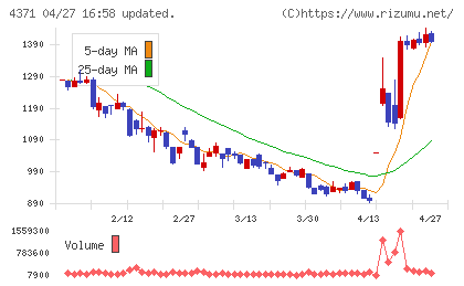 コアコンセプト・テクノロジーチャート
