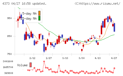 シンプレクス・ホールディングスチャート