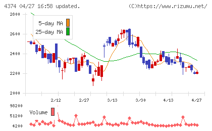 ＲＯＢＯＴ　ＰＡＹＭＥＮＴチャート