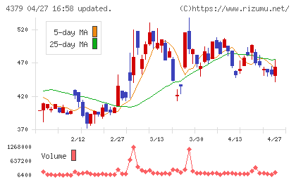 Ｐｈｏｔｏｓｙｎｔｈチャート