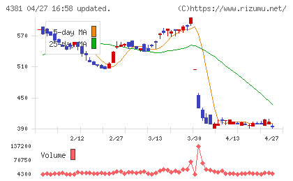 ビープラッツチャート