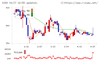 プロパティデータバンクチャート