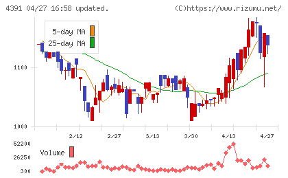 ロジザードチャート