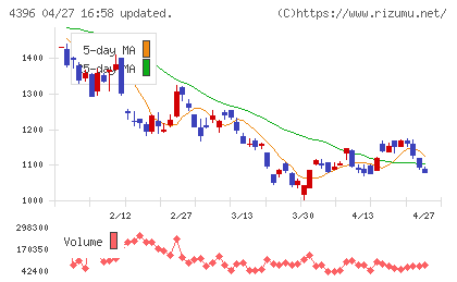 システムサポートホールディングスチャート