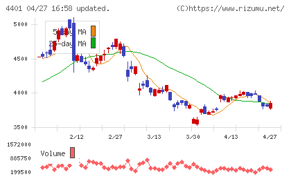 ＡＤＥＫＡチャート