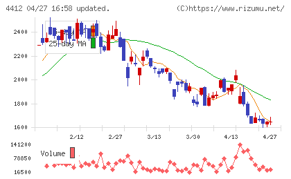 サイエンスアーツチャート