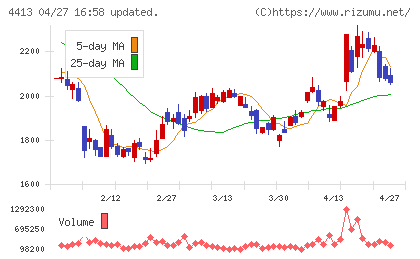 ボードルアチャート