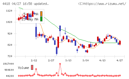 ＪＤＳＣチャート
