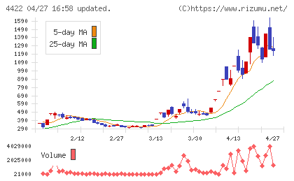 ＶＡＬＵＥＮＥＸチャート