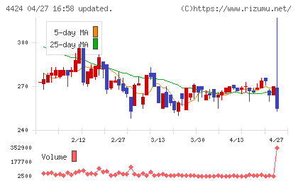 Ａｍａｚｉａチャート