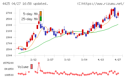 Ｋｕｄａｎチャート