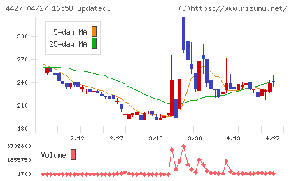 ＥｄｕＬａｂチャート