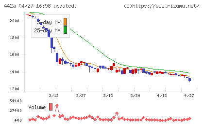 クラシコチャート