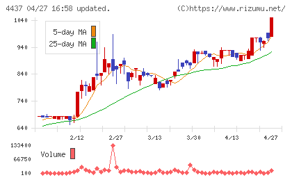 ｇｏｏｄｄａｙｓホールディングスチャート