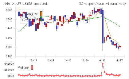 ヴィッツチャート