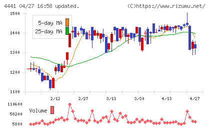 トビラシステムズチャート