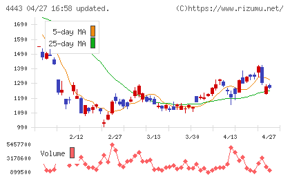 Ｓａｎｓａｎチャート
