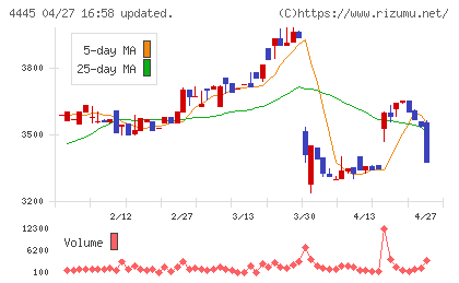 リビン・テクノロジーズチャート