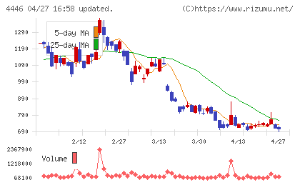 Ｌｉｎｋ−Ｕチャート