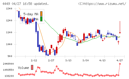 ギフティチャート