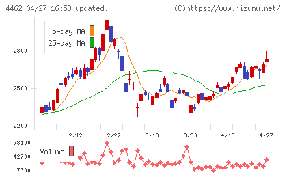 石原ケミカルチャート