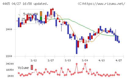 ニイタカチャート
