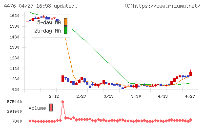 ＡＩ　ＣＲＯＳＳチャート