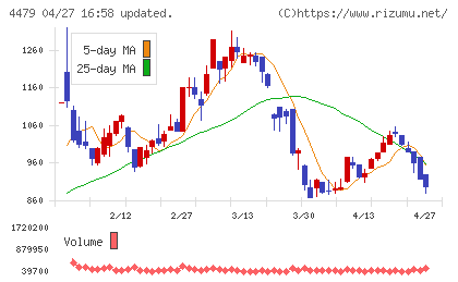 マクアケチャート